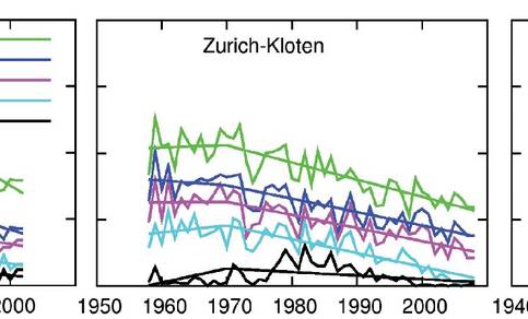 Figuur 5. Aantal dagen per jaar met beperkt horizontaal zicht in De Bilt, Zürich-Kloten en Potsdam.