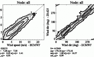 Figure 4. ASCAT winds computed after KNMI scaling corrections on the vertical axis and ECMWF winds on the horizontal axis for all ASCAT scatterometer swath positions and for wind speed (a), wind direction (b), and the meridional (c) and zonal (d) wind com