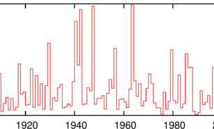 Figuur 1. Koudegetal (Hellmann) in De Bilt 1902-2015. Deze data zijn gebaseerd op de ruwe waarnemingen, niet gecorrigeerd voor de veranderingen in meetopstelling (bv. de overgang van de pagode naar een standaard Stevenson hut in 1950) en meetomgeving.