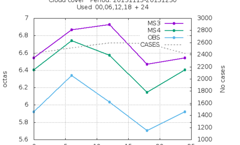 Verwachting van wolkenbedekking zonder (paarse lijn) en met (groene lijn) gebruik van waarneemtijd voor Mode-S EHS. De onafhankelijke waarneming is weergegeven met een blauwe lijn.