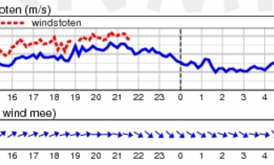 Windsnelheid en windrichting in Hoek van Holland op 23 en 24 februari 2017