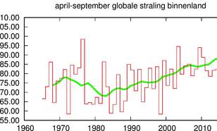 grafiek met Globale straling in het zomerhalfjaar gemeten in het binnenland