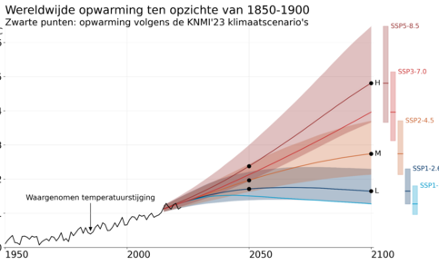 grafiek met waargenomen wereldwijde temperatuurstijging (zwarte lijn) en toekomstprojecties op basis van verschillende uitstootscenario’s (SSP’s, in kleur met onzekerheidsmarge)