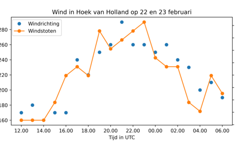 Figuur 2: Ontwikkeling windstoten en windrichting tussen donderdag 22 februari 12.00 uur en vrijdag 23 februari 06.00 uur op het KNMI-meetstation Hoek van Holland 