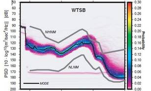 Figure 1. Seismic noise probability density functions at seismic stations Heimansgroeve (HGN), Witteveen (WIT) and Winterswijk (WTSB), measured in 2005.