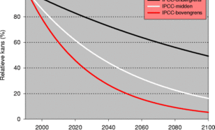 Figuur 5. Berekende relatieve kans op een potentiële Elfstedentocht (ijsdikte in Friesland > 15 cm) voor de 21e eeuw. De ondergrens van het IPCC komt overeen met een temperatuurstijging van 0 °C in 1990 tot 1,4 °C in 2100. 