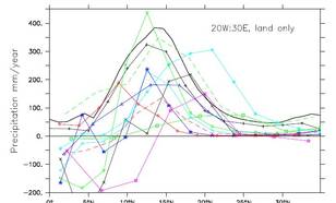 Figuur 3: Jaarlijks gemiddeld neerslagverschil tussen het Mid-Holoceen en hetcontrole experiment tussen 20◦westerlengte en 30◦oosterlengte, in millimeter perjaar. Op de x-as staan breedtegraden. De doorgetrokken zwarte lijn is voor ECEarth,de andere lijne