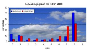 Figuur 3. Frequentieverdeling van de totale bedekkingsgraad gerapporteerd door automaat en waarnemer voor De Bilt in 2000.