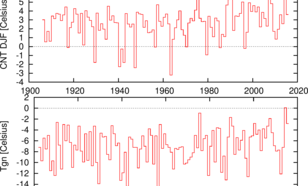 Figuur 2. Wintergemiddelde Centraal Nederland Temperatuur (CNT) en de laagste daggemiddelde temperatuur van het jaar (Tgn) in De Bilt 1902-2015. De CNT is gecorrigeerd voor de veranderingen in meetopstelling en meetomgeving, Tgn niet.