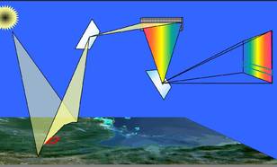 Figuur I2-3: Hyperspectrale waarnemingen. De zon schijnt ‘wit’ licht op planeet Aarde. Dit licht bevat vele kleuren waaronder het zichtbare gedeelte van het elektromagnetische spectrum maar ook kortgolvige ultraviolette straling en langgolvige infrarood s
