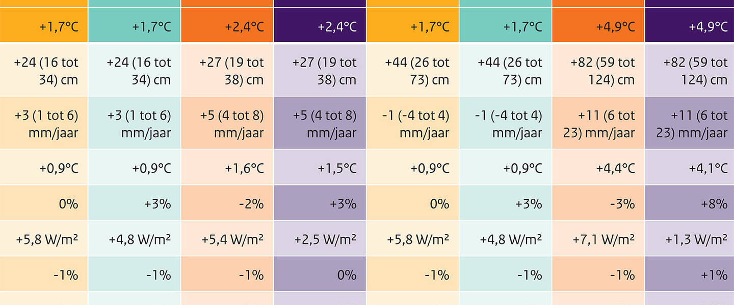 deel van de tabel met kerncijfers KNMI'23-klimaatscenario's