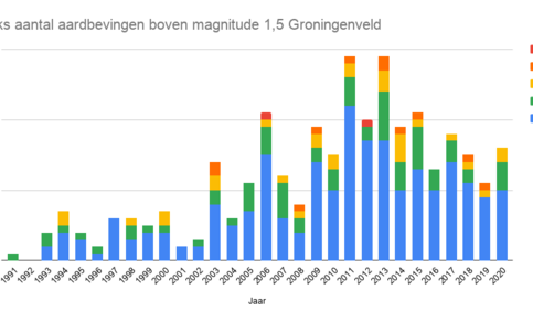 grafiek met jaarlijks aantal aardbevingen in het Groningen-gasveld met een magnitude van 1,5 of hoger van 1991 tot en met 2020