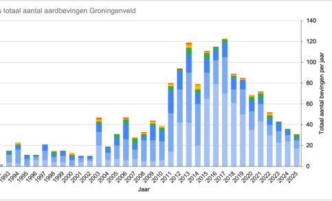 grafiek met jaarlijks aantal aardbevingen in het Groningen-gasveld met een magnitude van 1,5 of hoger van 1991 tot en met 2025