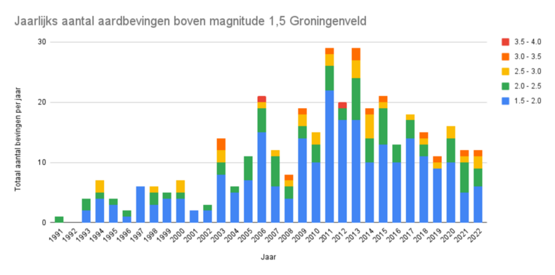 grafiek met jaarlijks aantal aardbevingen in het Groningen-gasveld met een magnitude van 1,5 of hoger van 1991 tot en met 2022