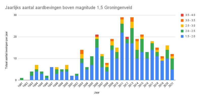 grafiek met jaarlijks aantal aardbevingen in het Groningen-gasveld met een magnitude van 1,5 of hoger van 1991 tot en met 2021