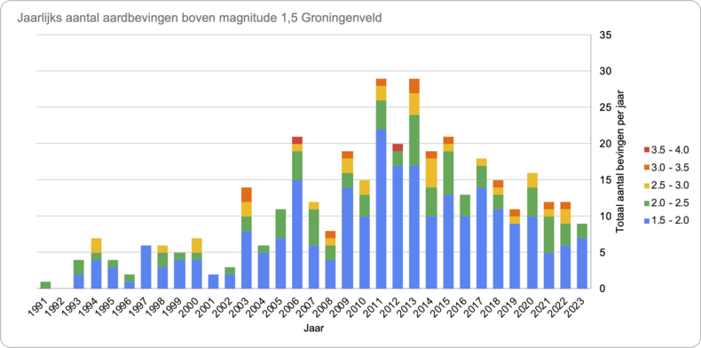 grafiek met jaarlijks aantal aardbevingen in het Groningen-gasveld met een magnitude van 1,5 of hoger van 1991 tot en met 2023