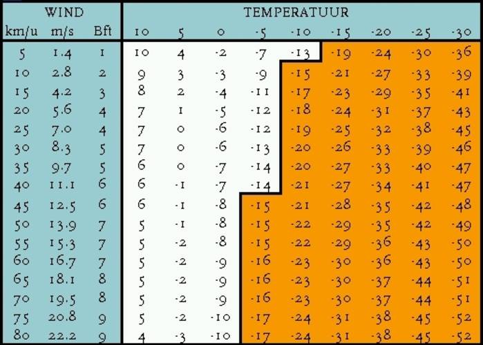 Tabel voor bepaling van de gevoelstemperatuur volgens de JAG/TI methode die het KNMI hanteert