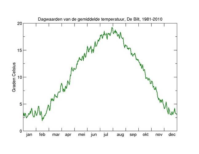 Grafiek met dagwaarden de gemiddelde temperatuur in De Bilt, 1981-2010