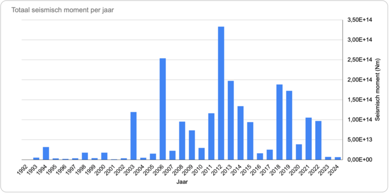 Het totale seismische moment per jaar