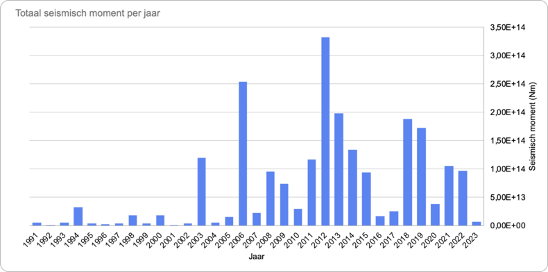 Het totale seismische moment per jaar