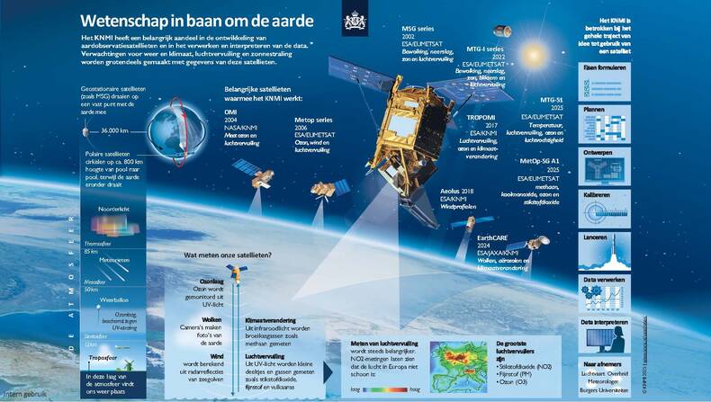 infographic met een overzicht van alle KNMI satellieten