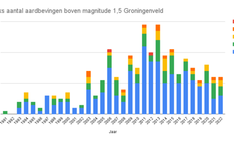 grafiek met jaarlijks totaal aantal aardbevingen in het Groningen-gasveld van 1991 t/m 2022 boven magnitude 1,5