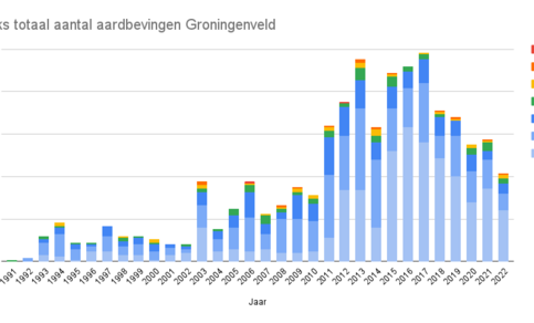grafiek met jaarlijks totaal aantal aardbevingen in het Groningen-gasveld van 1991 t/m 2022 boven magnitude 1,5