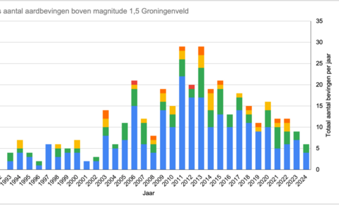 grafiek met jaarlijks totaal aantal aardbevingen in het Groningen-gasveld van 1991 t/m 2024 boven magnitude 1,5