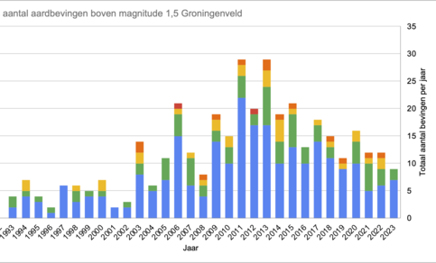 grafiek met jaarlijks totaal aantal aardbevingen in het Groningen-gasveld van 1991 t/m 2023 boven magnitude 1,5