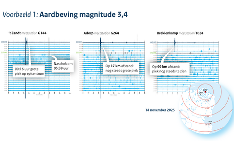 afbeelding met voorbeeld van een aardbeving