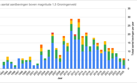 grafiek met jaarlijks totaal aantal aardbevingen in het Groningen-gasveld van 1991 t/m 2025