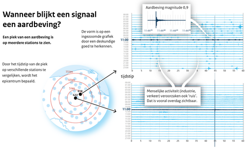 afbeelding met uitleg wanneer een signaal een aardbeving blijkt