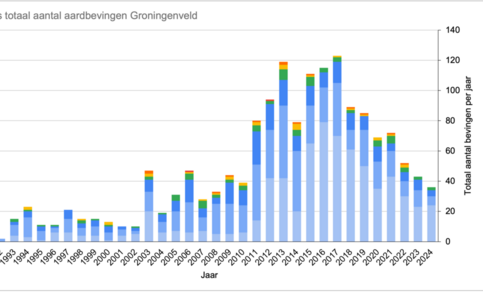 grafiek met jaarlijks totaal aantal aardbevingen in het Groningen-gasveld van 1991 t/m 2024