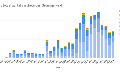 grafiek met jaarlijks totaal aantal aardbevingen in het Groningen-gasveld van 1991 t/m 2021 