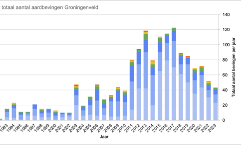 grafiek met jaarlijks totaal aantal aardbevingen in het Groningen-gasveld van 1991 t/m 2023