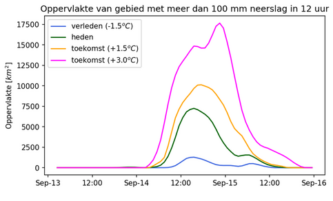 grafiek met Tijdreeks van de grootte van het gebied met minimaal 100 mm neerslag in 12 uur
