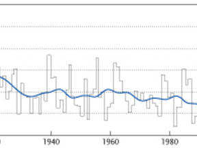 Grafiek waarop te zien is dat het aantal koude dagen de laatste jaren afneemt ©KNMI