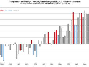 Global Land & Ocean Temperature Anomalies with respect to the 1961-1990 base period (WMO)