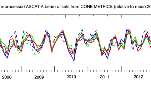 Stability of the calibration coefficients of the six ASCAT scatterometer radar beams on board the EUMETSAT Metop-A satellite. The stability in dB corresponds approximately to an accuracy in m/s. The calibration is relative to the mean values over 2013.