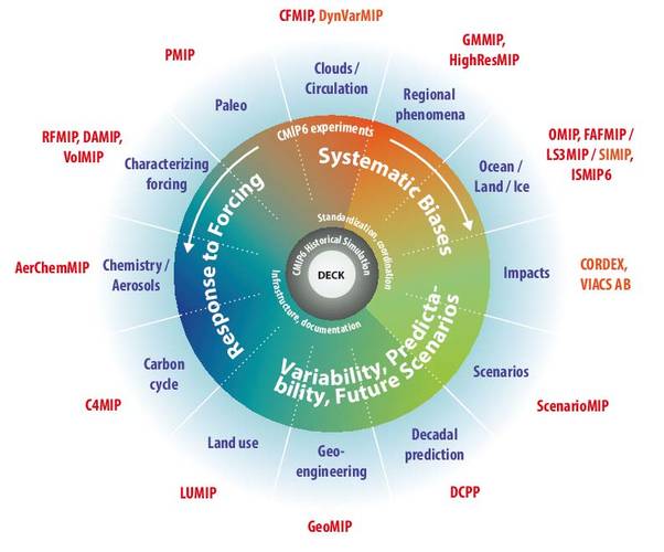 Schematic of the CMIP/CMIP6 experiment design