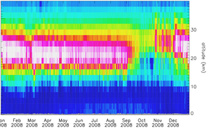 Time series of assimilated ozon