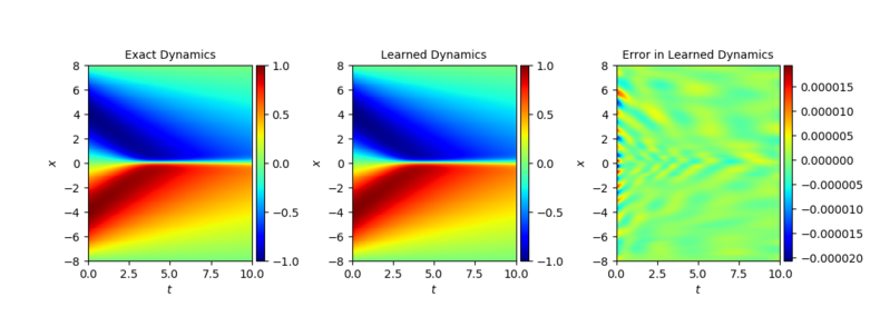 Results for a machine learning system using constraints from physics for Burgers' equation.