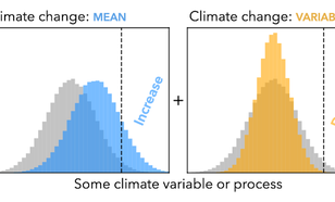 A figure showing how changes in mean climate and climate variability effect the number of extreme events.