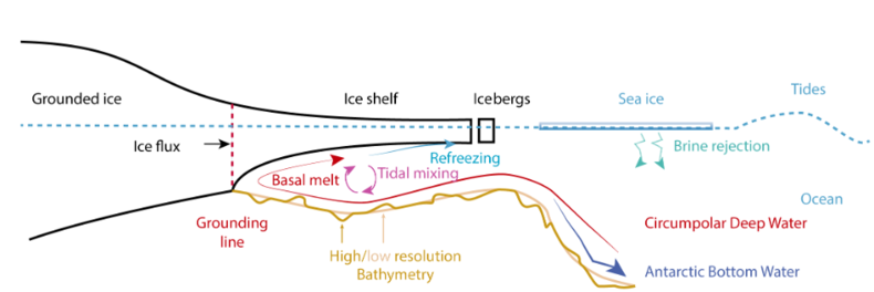 Schematic illustration of the climate system in the vicinity of an ice sheet like Antarctica.