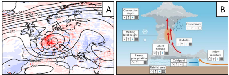 A figure with two panels showing the position of the persistent cut-off low and the relevant dynamical processes