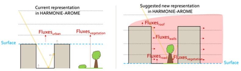 The current representation of the urban surface in HARMONIE and the suggested change implemented in this project.
