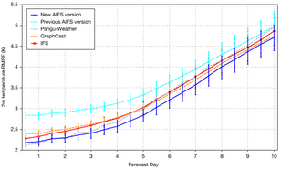 RMSE for IFS and several AIWP forecasts of 2-m temperature in the northern hemisphere