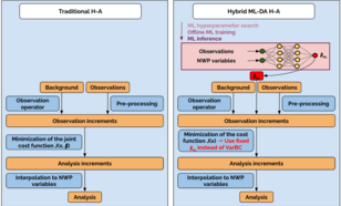 Comparison between (a) the traditional incremental 4D-Var scheme in H-A and (b) the hybrid ML-DA H-A shown for a general ML algorithm.