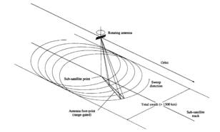 Fig. 2:RFSCAT (Rotating Fan-beam SCATterometer) illustration.
