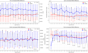 Background std dev. and 95% CI of ML exp and DENIAL exp normalized to CTRL exp of radiosondes observations for upper air temperature, humidity and wind components, respectively.